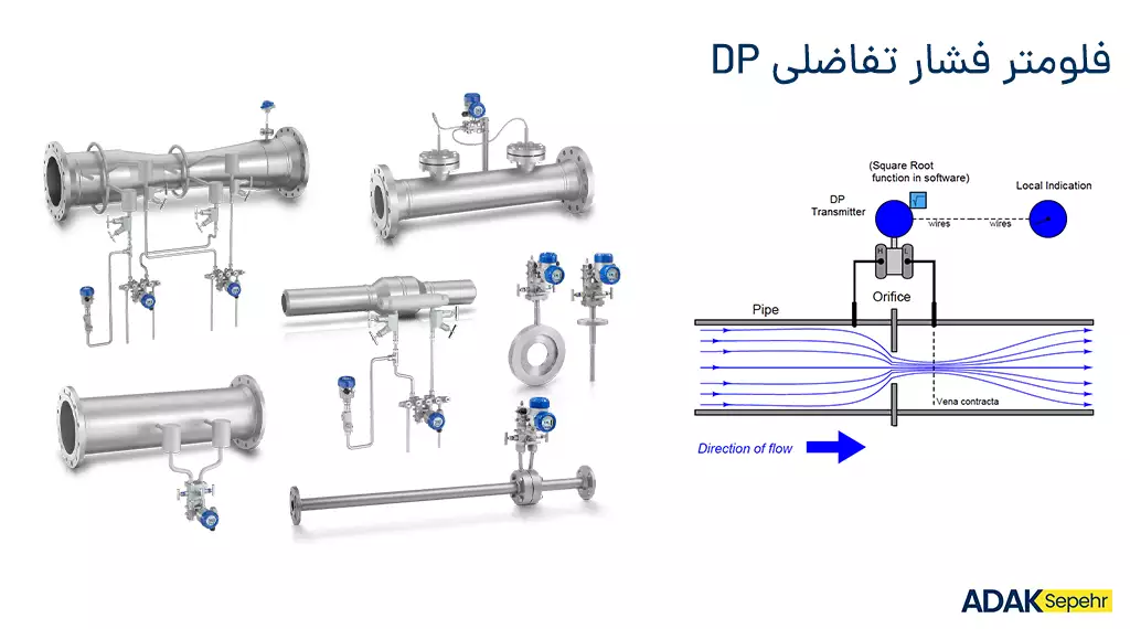 فلومترهای فشار تفاضلی DP یا  فلومتر جابجایی مثبت 