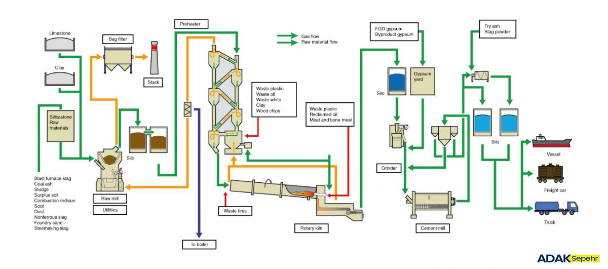 مراحل تولید در صنعت سیمان