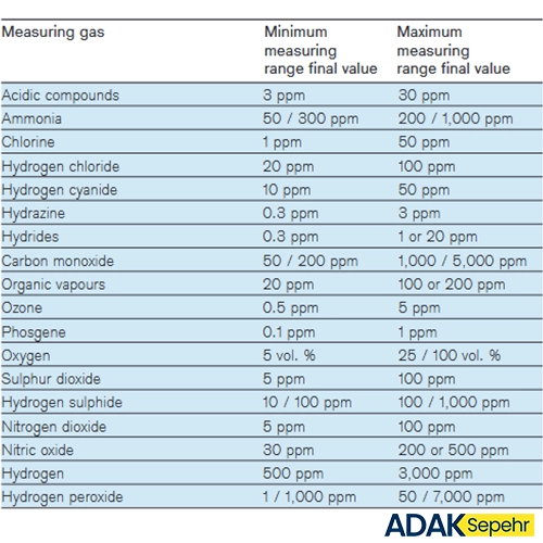 جدول اندازه‌گیری انواع گازها | حداقل و حداکثر خطرات گاز