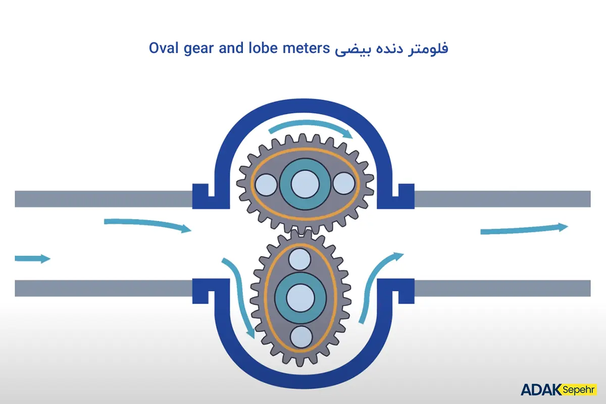 فلومتر دنده بیضی Oval gear and lobe meters یکی از انواع فلومتر جابجایی مثبت است